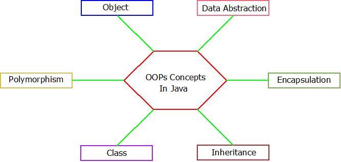 This image describes the concepts of oops in java.